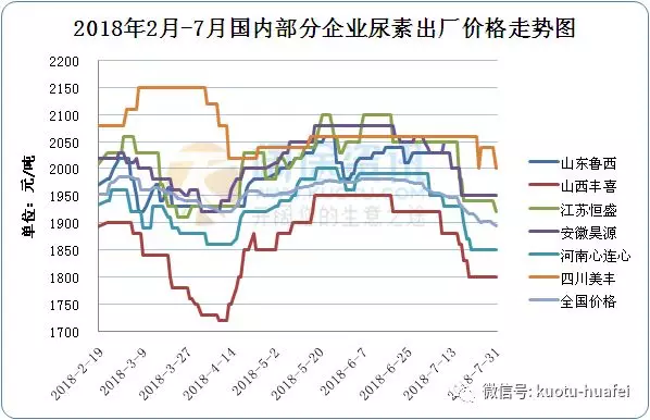 市場空了，出貨少了，尿素即將理性回歸至2000以上