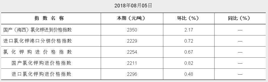 中價(jià)柴達(dá)木氯化鉀價(jià)格指數(shù)（CKI） 2018年08月05日