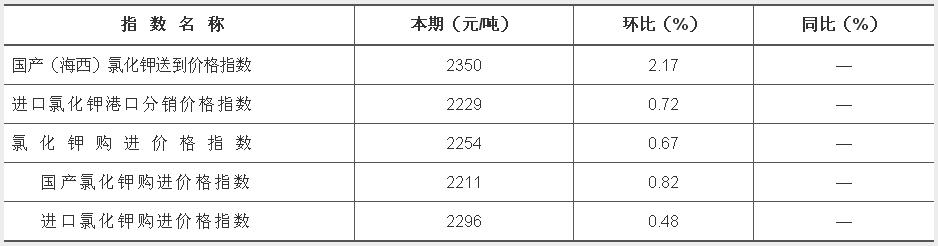 中價(jià)·柴達(dá)木氯化鉀價(jià)格指數(shù)（CKI）