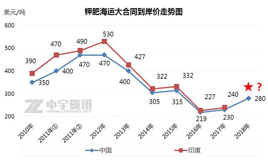 鉀肥：進(jìn)口成本高 鉀肥高位運(yùn)行