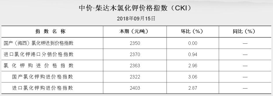 中價 柴達木氯化鉀價格指數(shù) 2018.9.15（CKI）