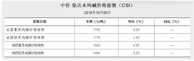 2018.10.05中價?柴達木純堿價格指數(shù)（CKI）