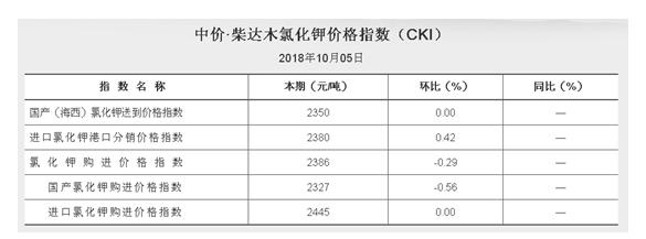 2018.10.05中價?柴達木氯化鉀價格指數(shù)（CKI）